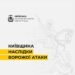 Через атаки на Київщину травмовано 9 людей та пошкоджено 41 об'єкт